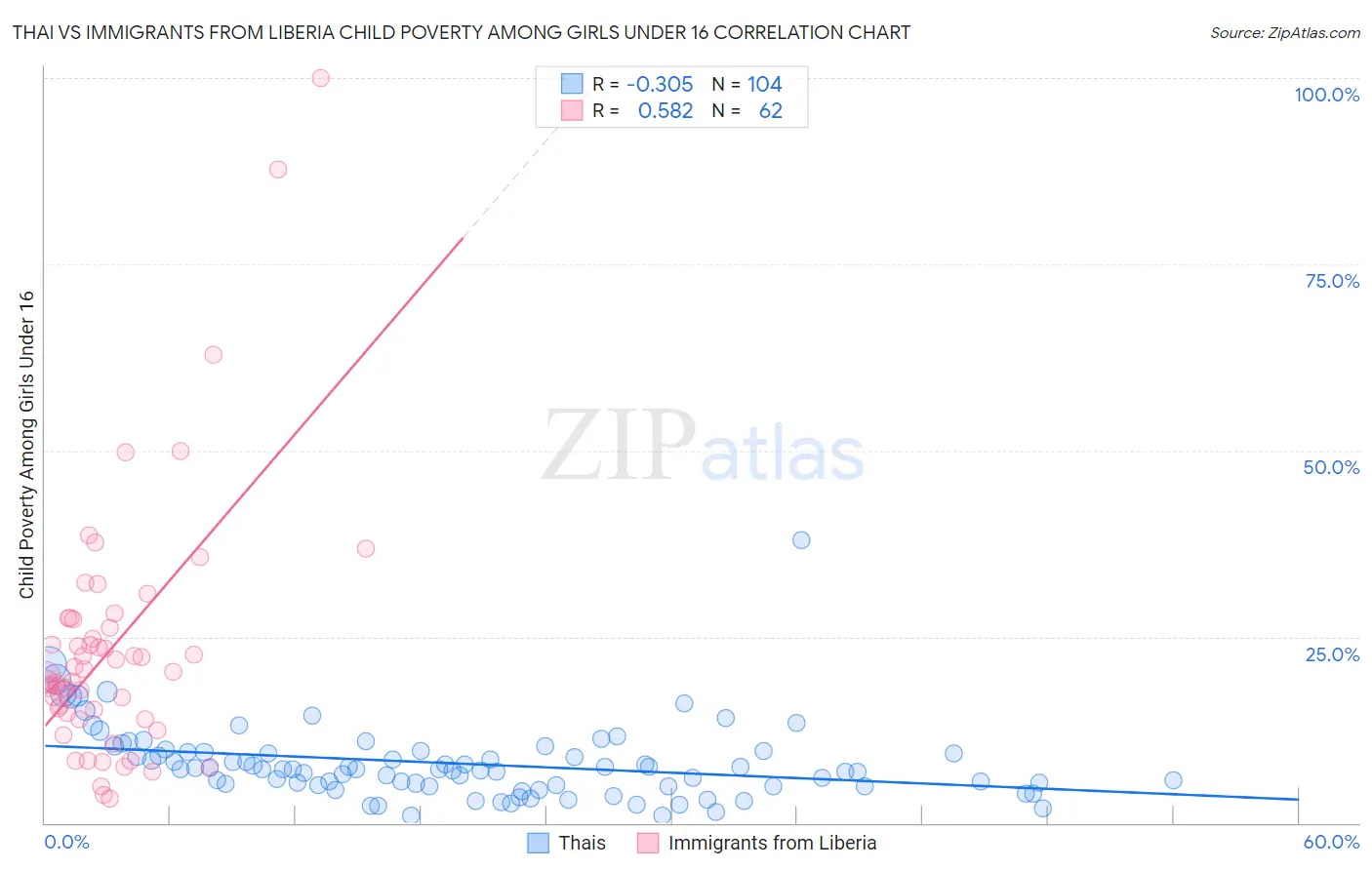 Thai vs Immigrants from Liberia Child Poverty Among Girls Under 16