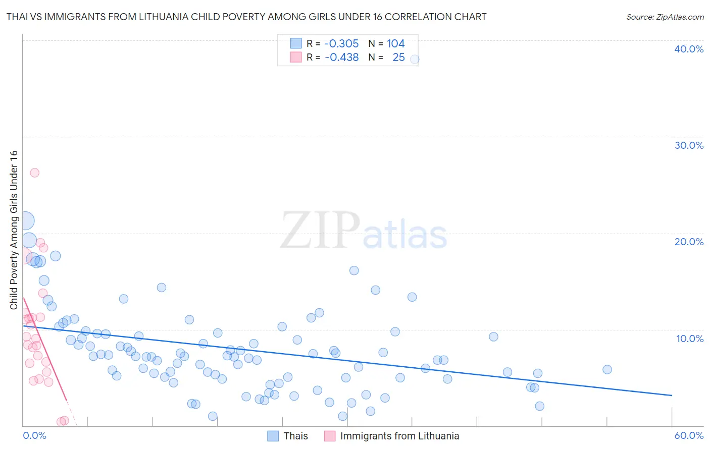 Thai vs Immigrants from Lithuania Child Poverty Among Girls Under 16