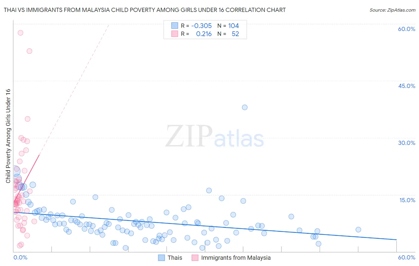 Thai vs Immigrants from Malaysia Child Poverty Among Girls Under 16