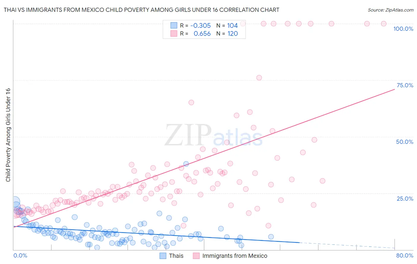 Thai vs Immigrants from Mexico Child Poverty Among Girls Under 16