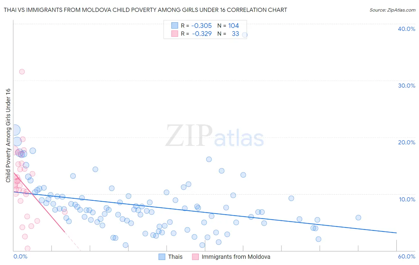 Thai vs Immigrants from Moldova Child Poverty Among Girls Under 16