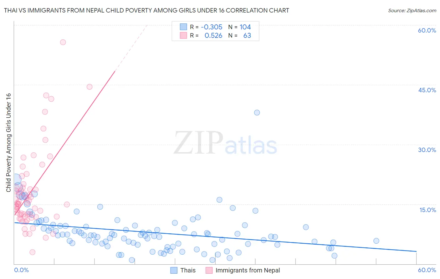 Thai vs Immigrants from Nepal Child Poverty Among Girls Under 16