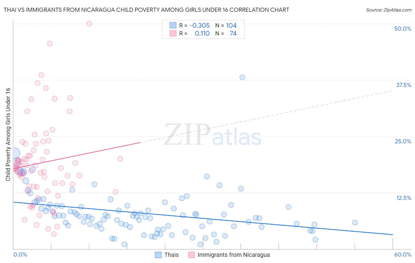 Thai vs Immigrants from Nicaragua Child Poverty Among Girls Under 16