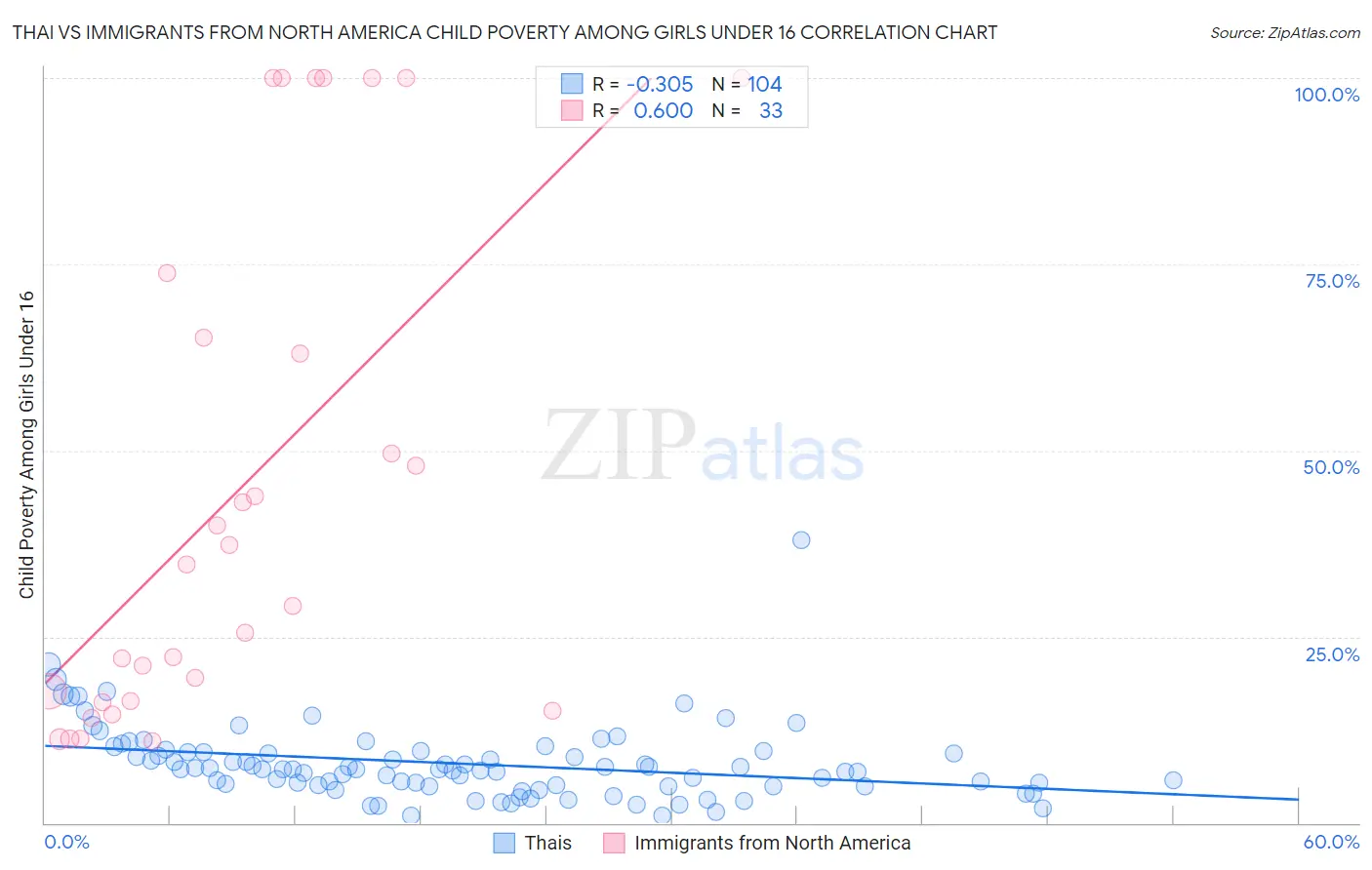 Thai vs Immigrants from North America Child Poverty Among Girls Under 16