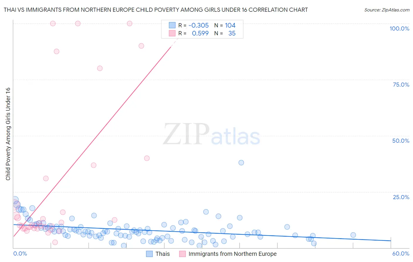 Thai vs Immigrants from Northern Europe Child Poverty Among Girls Under 16