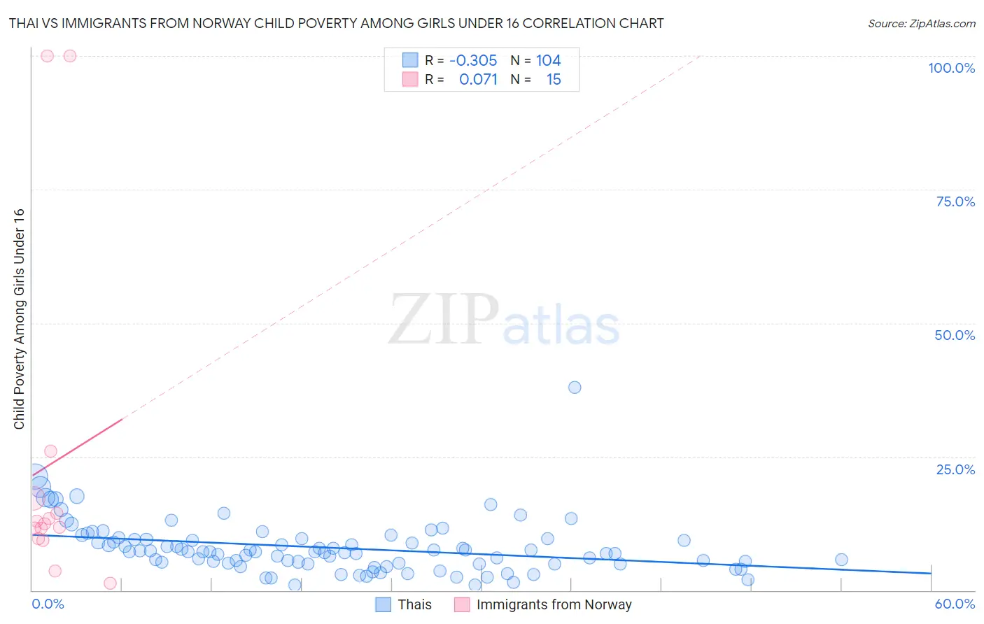 Thai vs Immigrants from Norway Child Poverty Among Girls Under 16