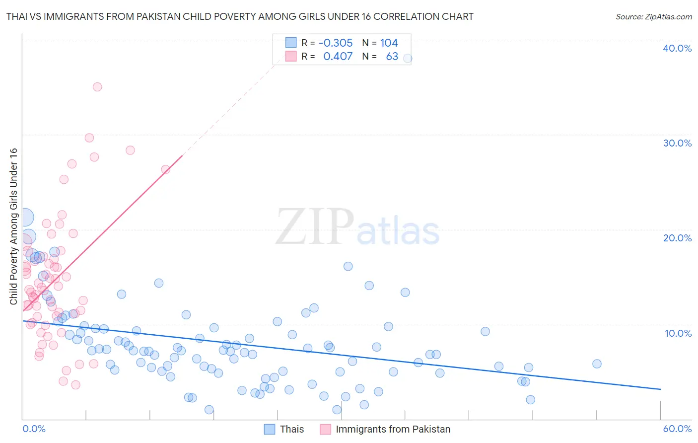 Thai vs Immigrants from Pakistan Child Poverty Among Girls Under 16