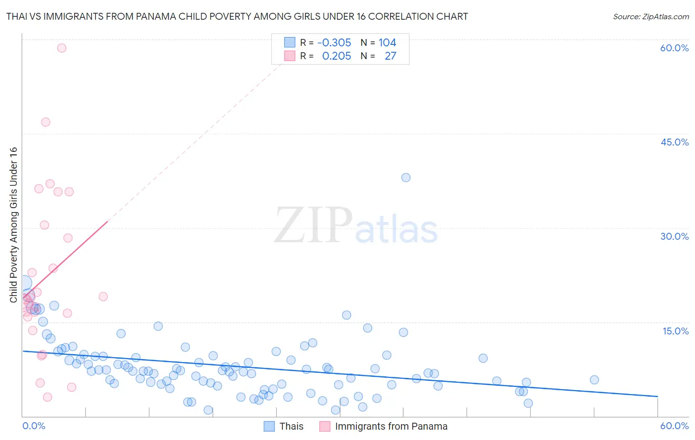 Thai vs Immigrants from Panama Child Poverty Among Girls Under 16