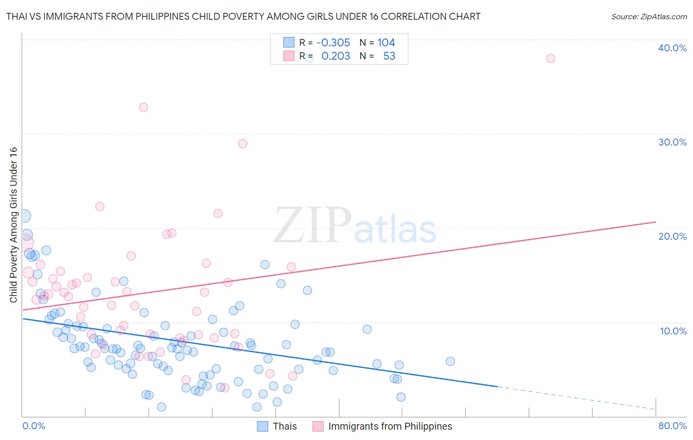 Thai vs Immigrants from Philippines Child Poverty Among Girls Under 16