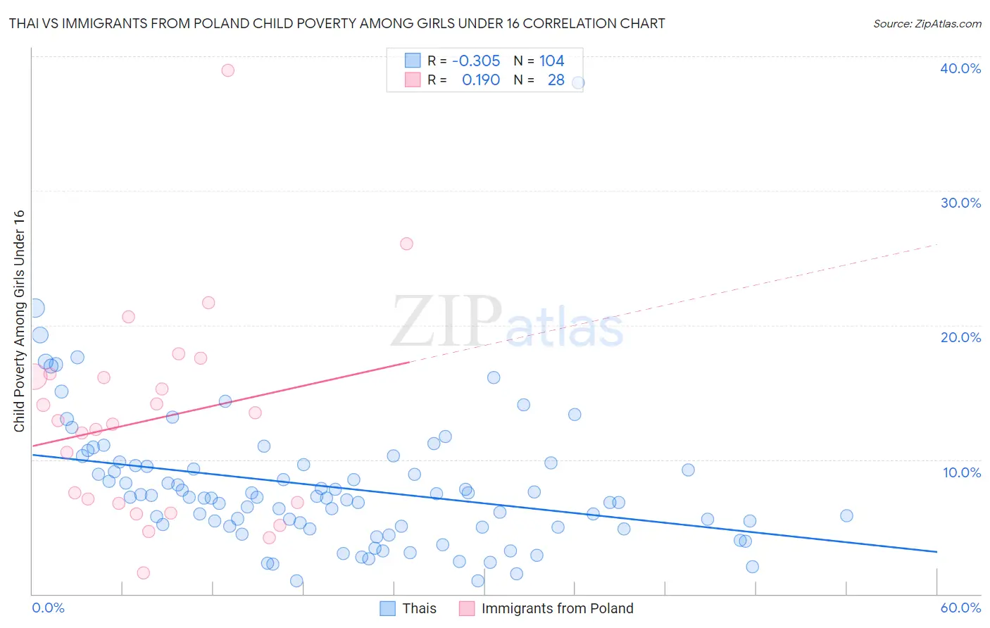 Thai vs Immigrants from Poland Child Poverty Among Girls Under 16