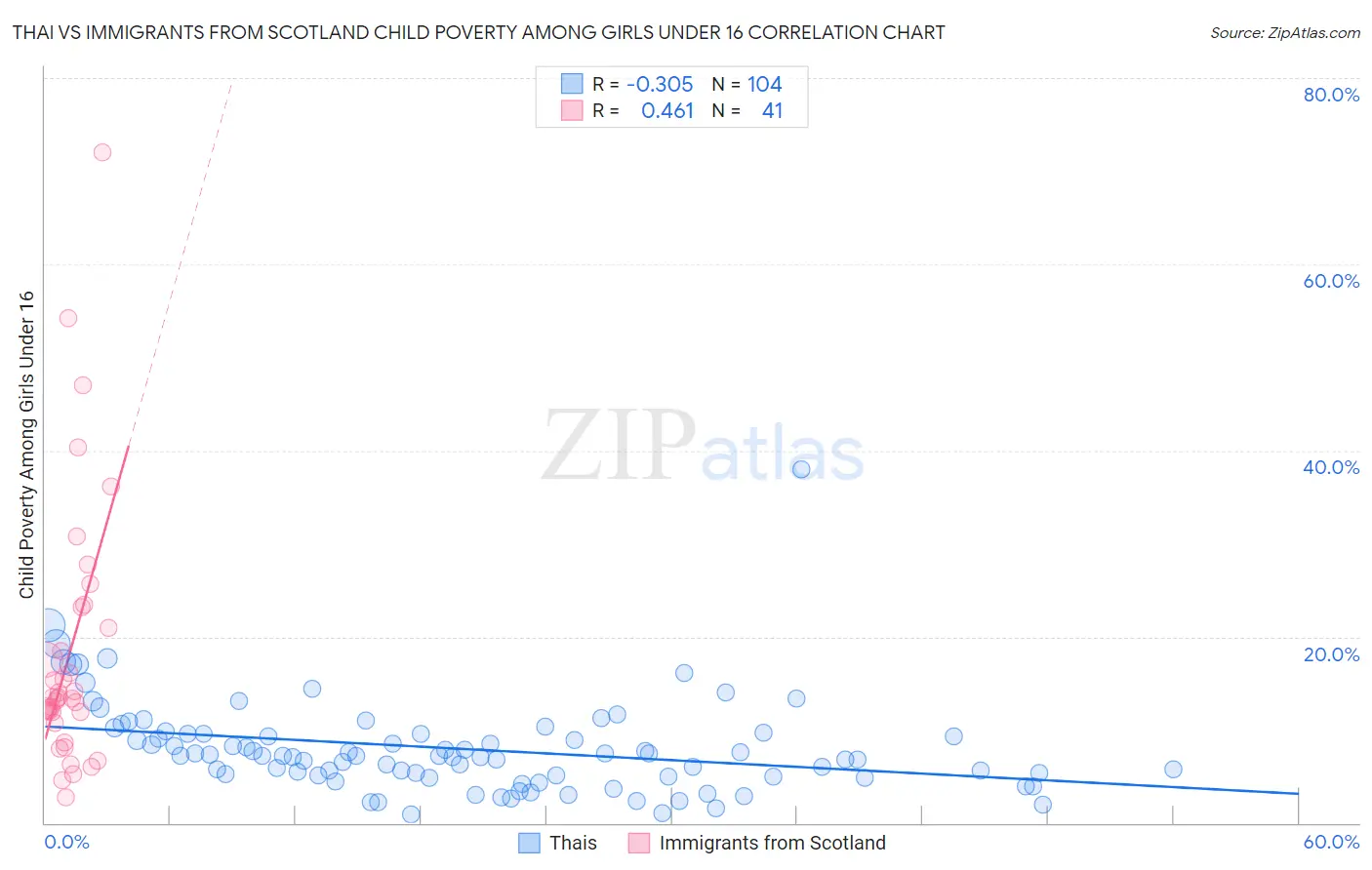 Thai vs Immigrants from Scotland Child Poverty Among Girls Under 16