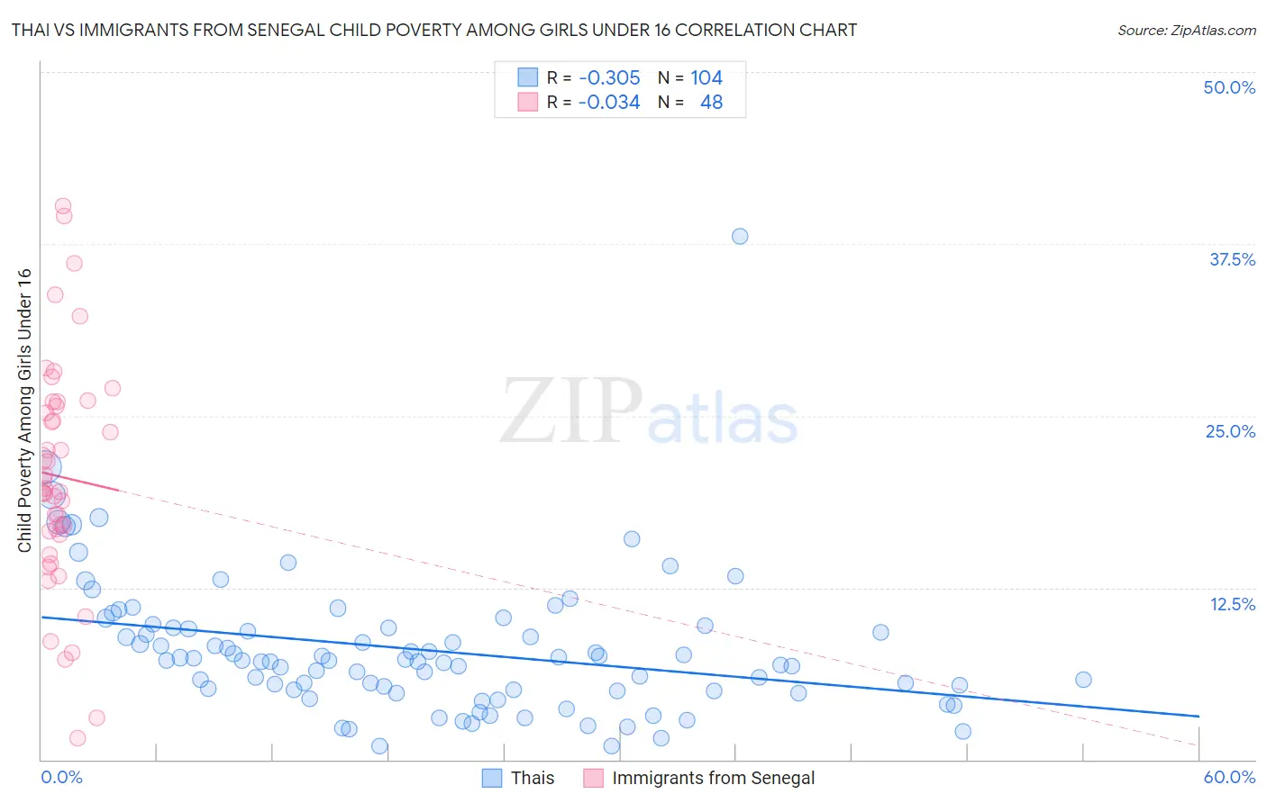 Thai vs Immigrants from Senegal Child Poverty Among Girls Under 16