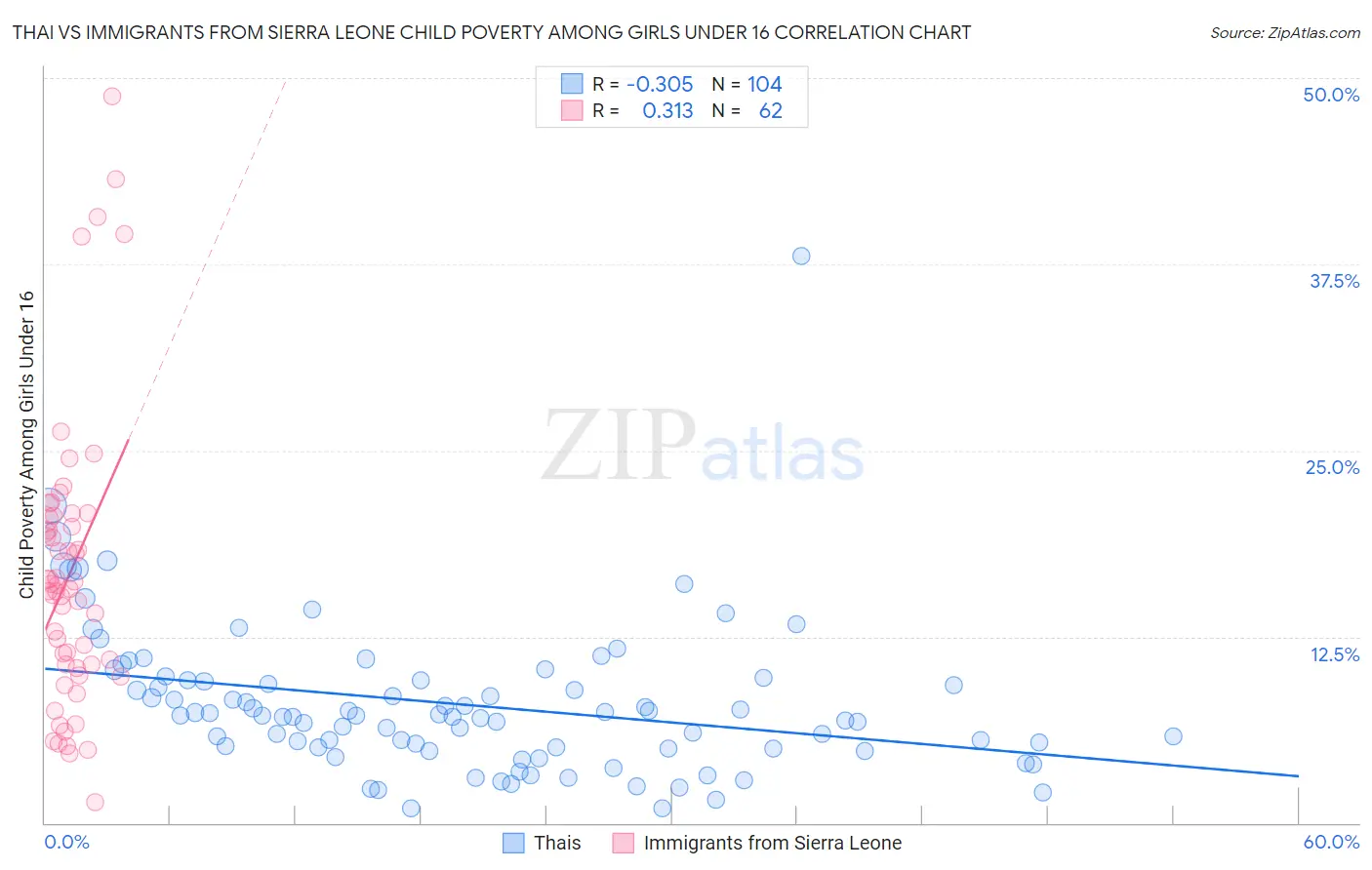 Thai vs Immigrants from Sierra Leone Child Poverty Among Girls Under 16