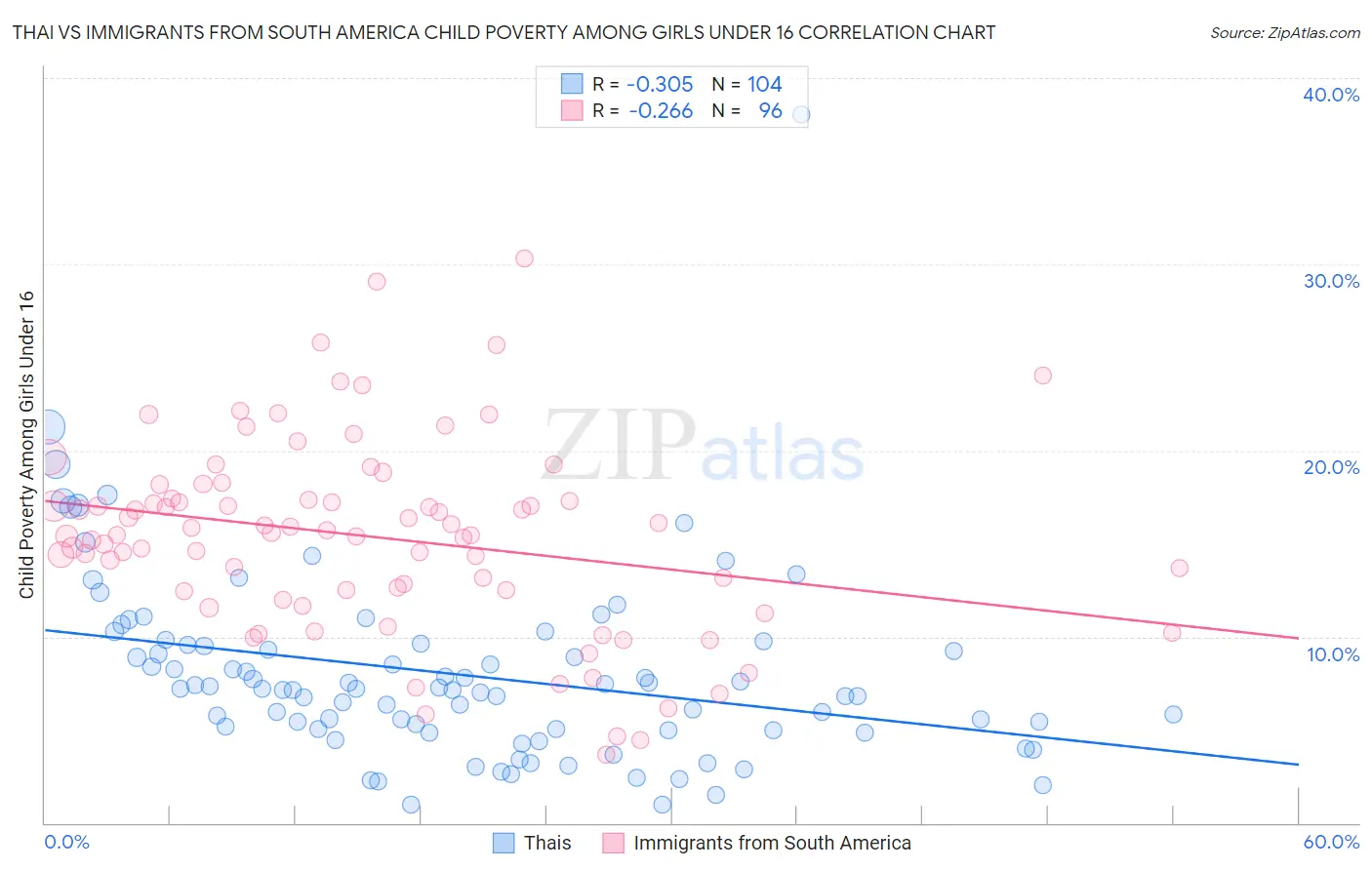 Thai vs Immigrants from South America Child Poverty Among Girls Under 16