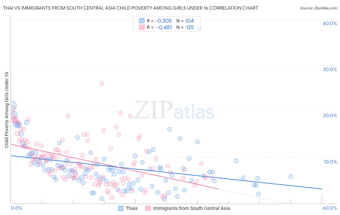 Thai vs Immigrants from South Central Asia Child Poverty Among Girls Under 16