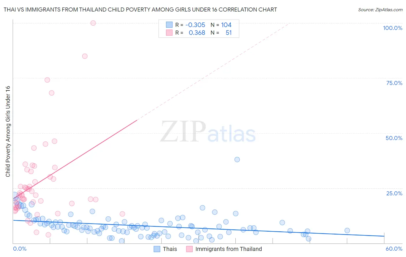 Thai vs Immigrants from Thailand Child Poverty Among Girls Under 16