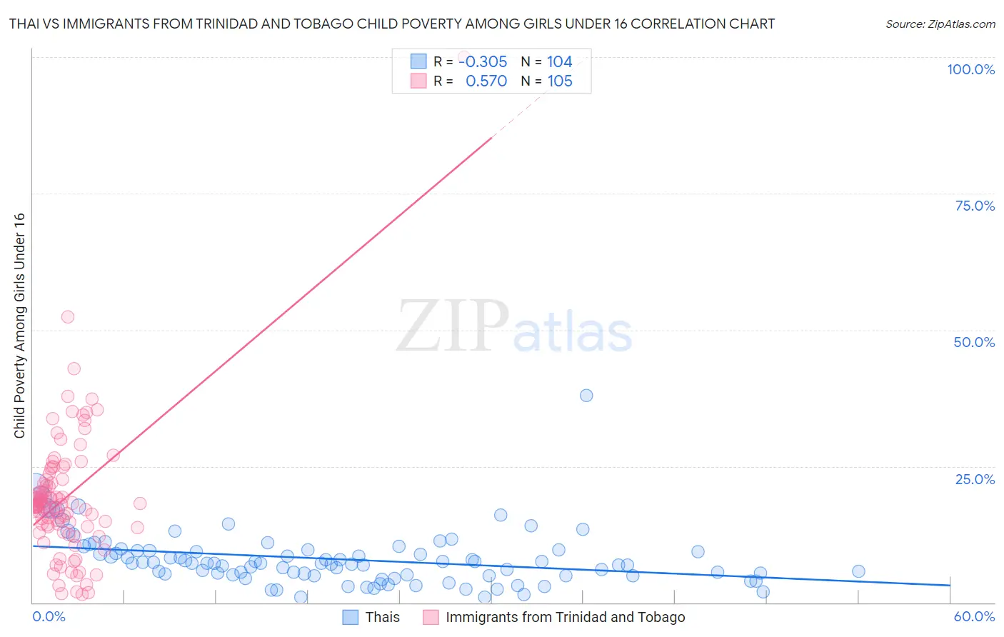 Thai vs Immigrants from Trinidad and Tobago Child Poverty Among Girls Under 16