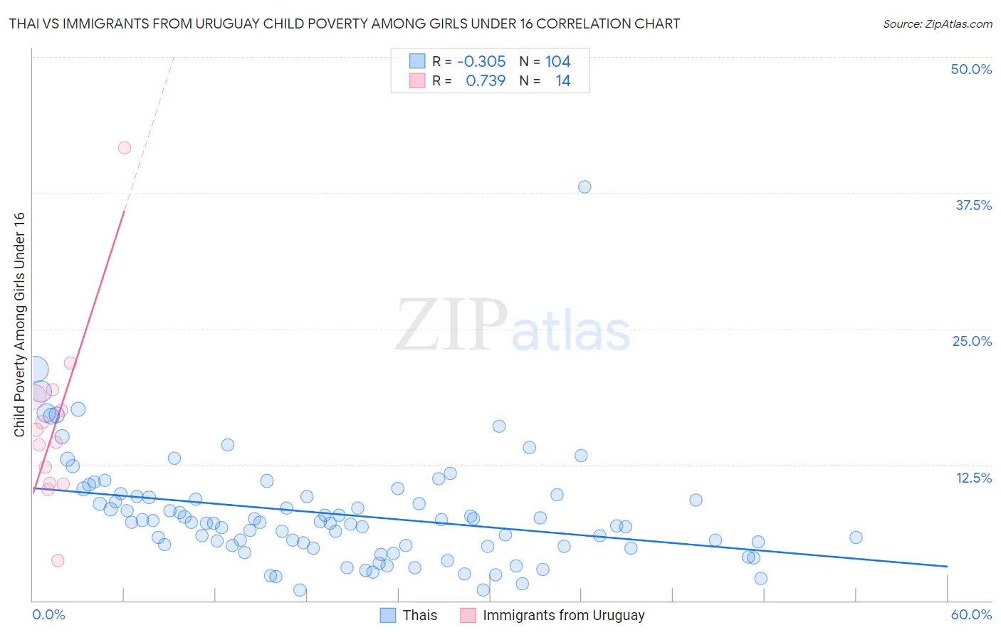 Thai vs Immigrants from Uruguay Child Poverty Among Girls Under 16