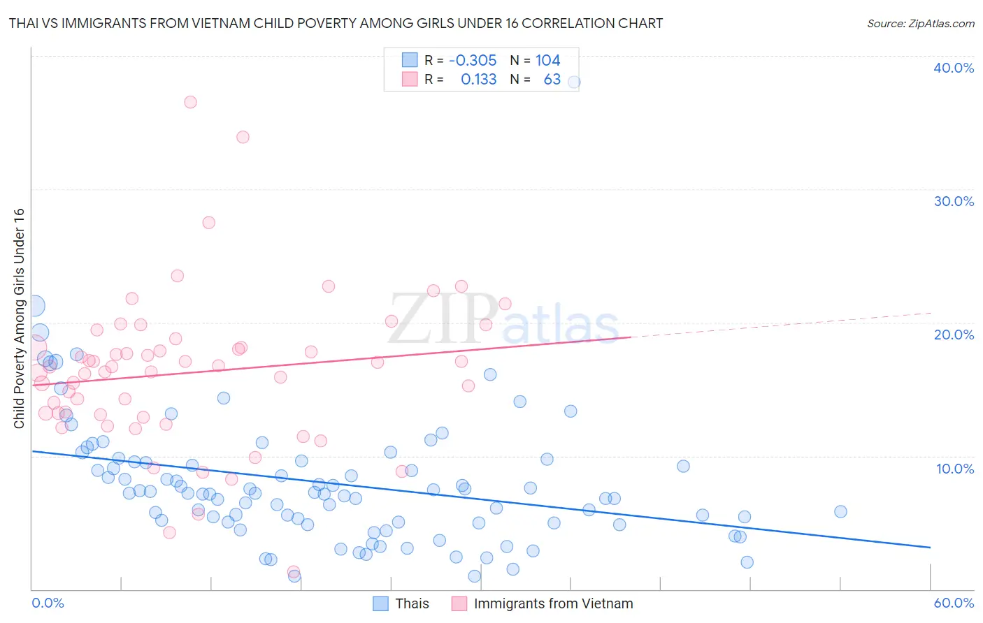 Thai vs Immigrants from Vietnam Child Poverty Among Girls Under 16
