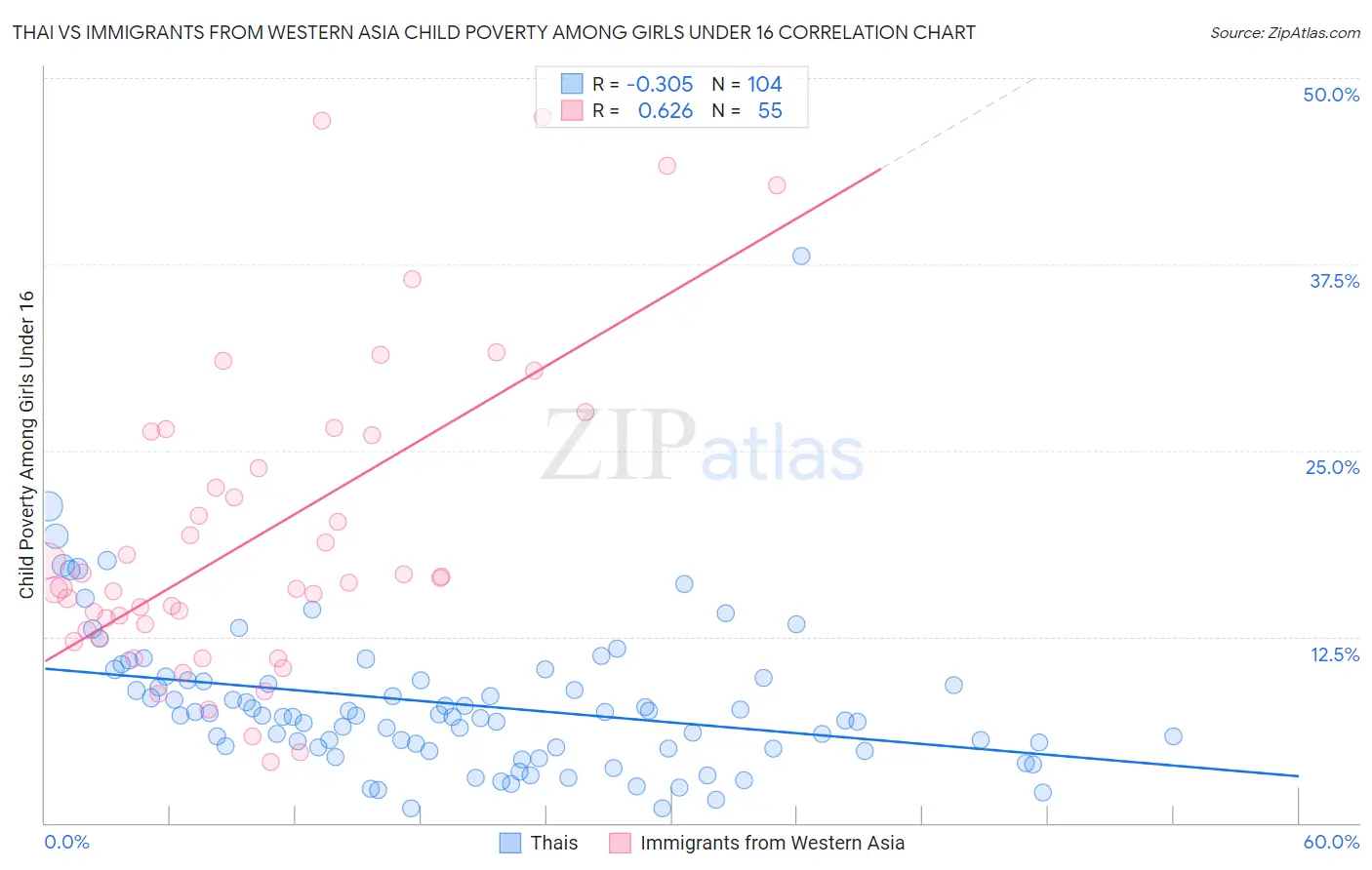 Thai vs Immigrants from Western Asia Child Poverty Among Girls Under 16