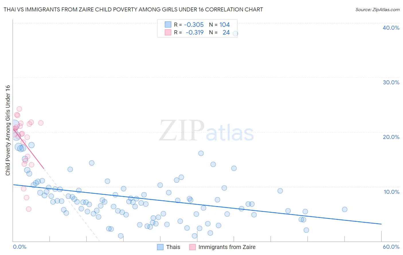 Thai vs Immigrants from Zaire Child Poverty Among Girls Under 16