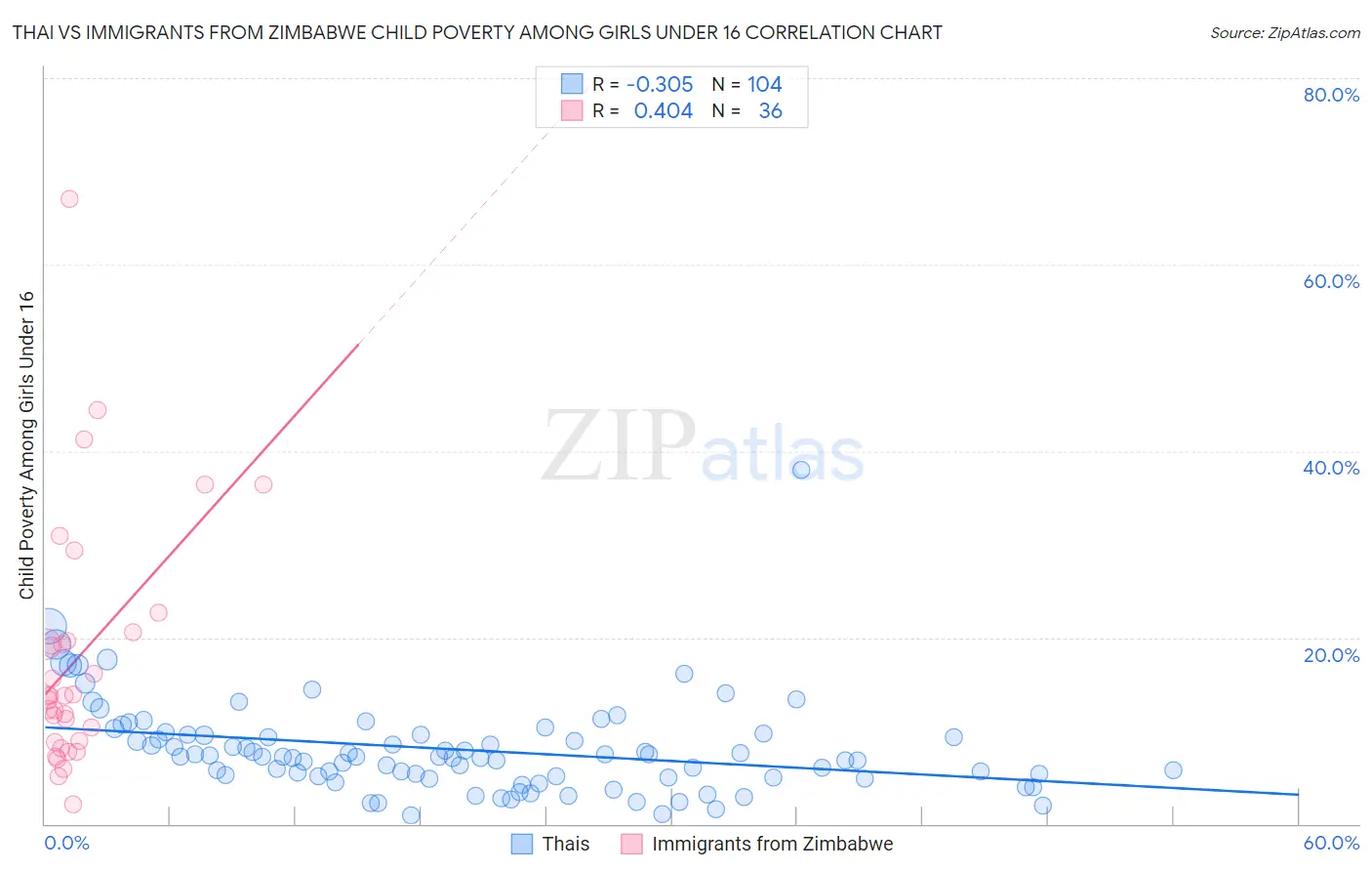 Thai vs Immigrants from Zimbabwe Child Poverty Among Girls Under 16