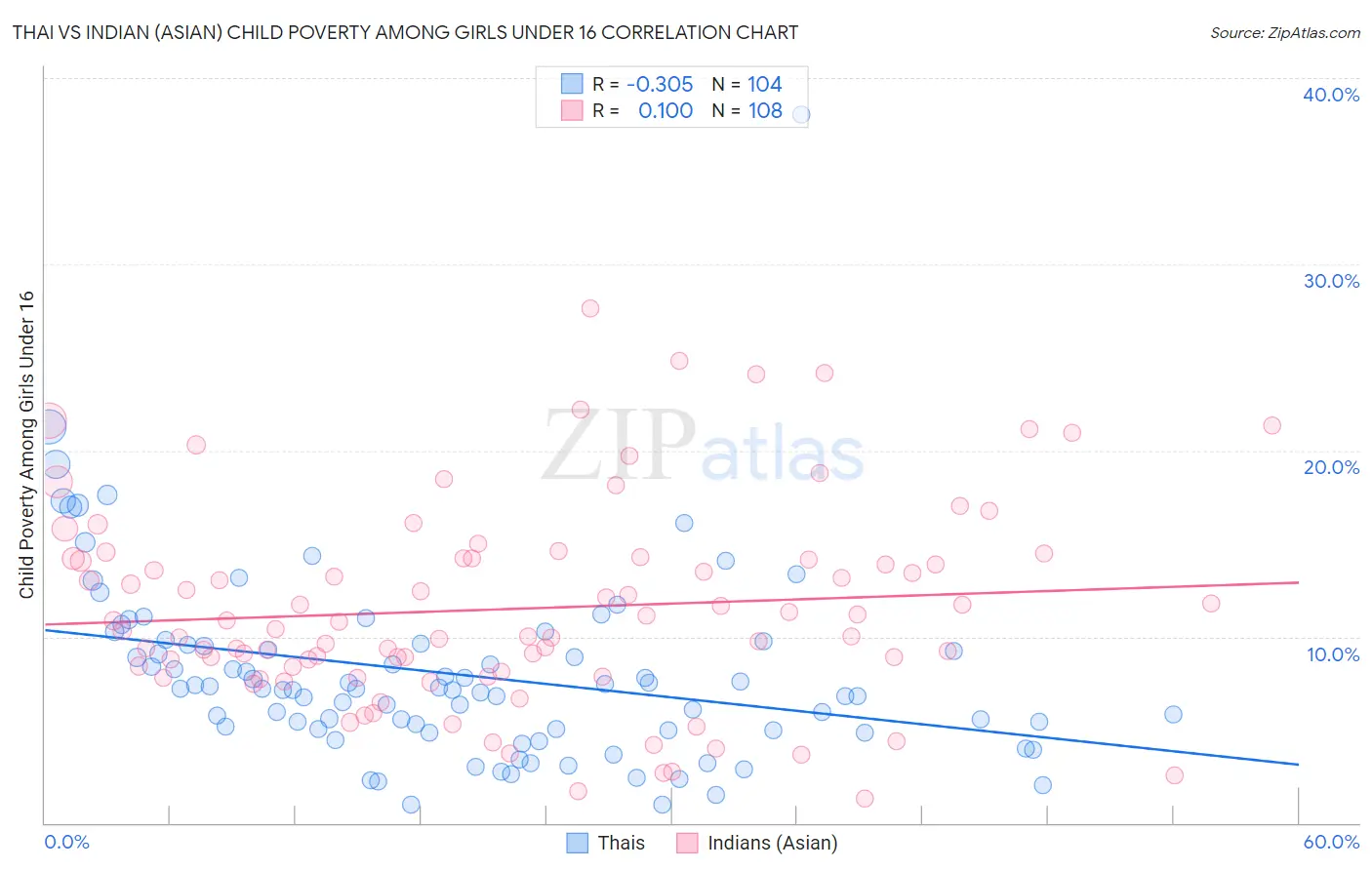 Thai vs Indian (Asian) Child Poverty Among Girls Under 16