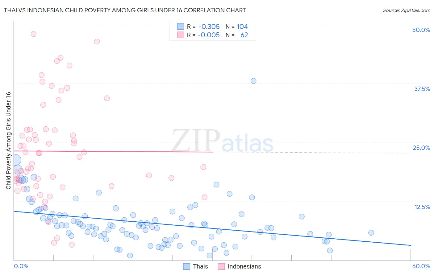 Thai vs Indonesian Child Poverty Among Girls Under 16