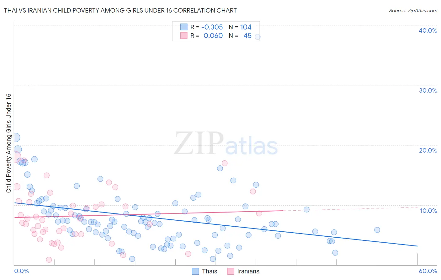 Thai vs Iranian Child Poverty Among Girls Under 16