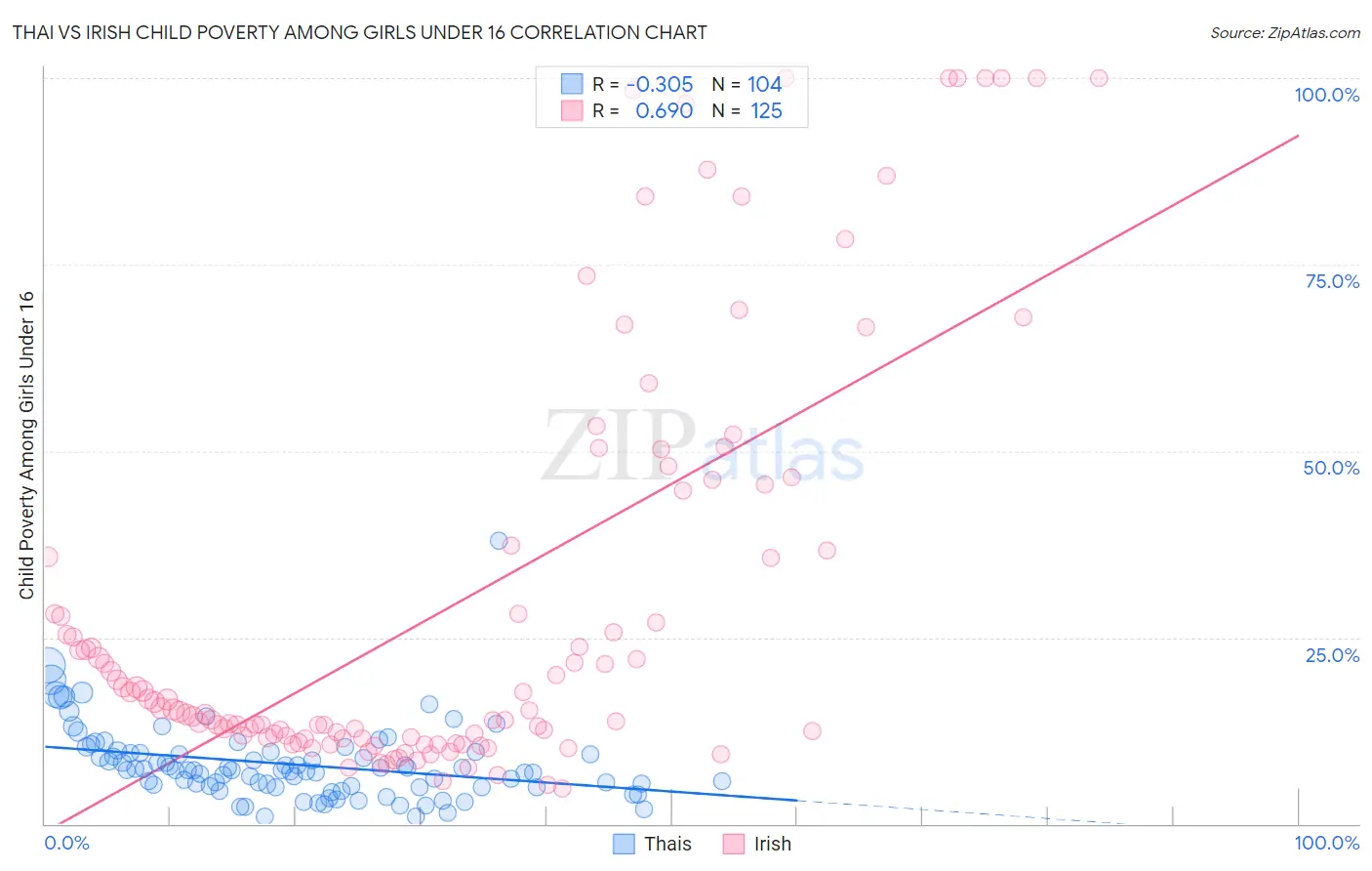 Thai vs Irish Child Poverty Among Girls Under 16