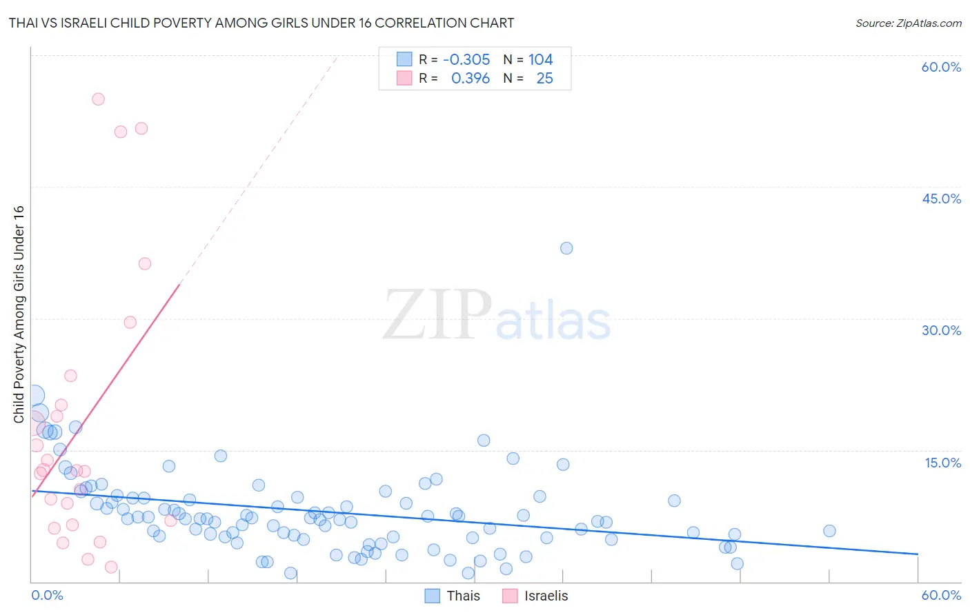 Thai vs Israeli Child Poverty Among Girls Under 16