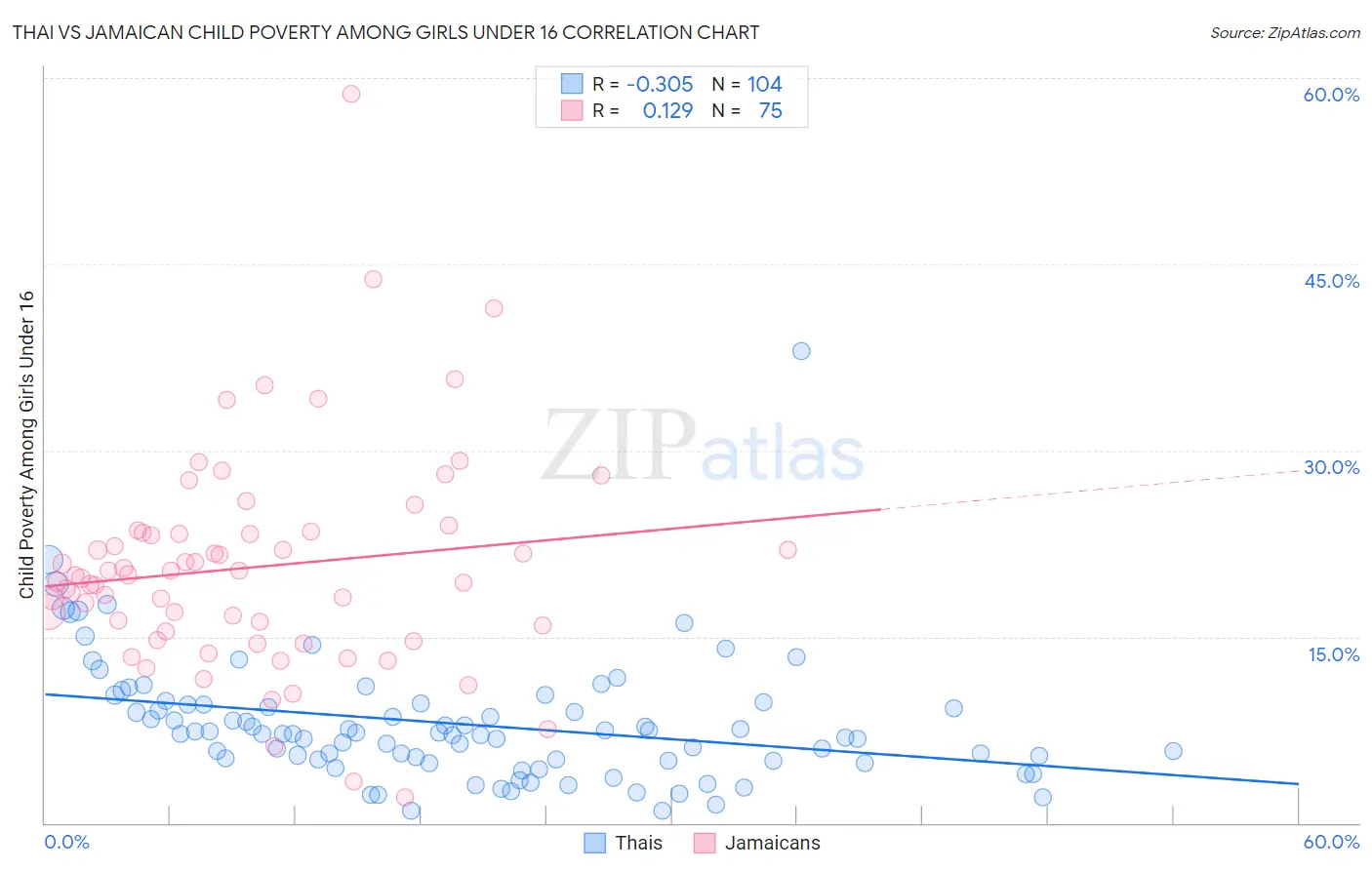 Thai vs Jamaican Child Poverty Among Girls Under 16