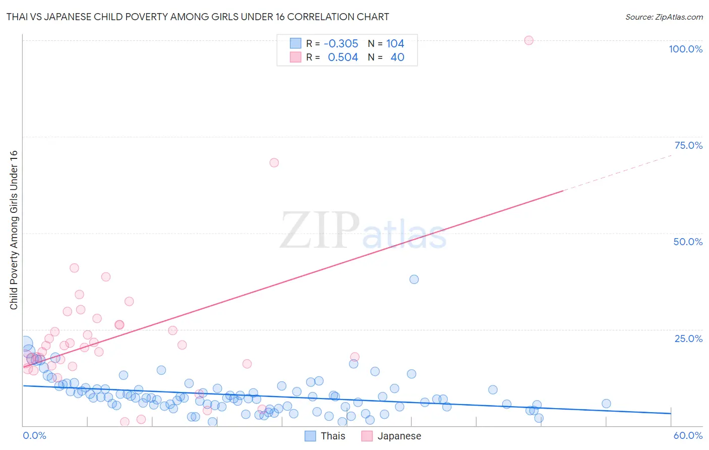 Thai vs Japanese Child Poverty Among Girls Under 16