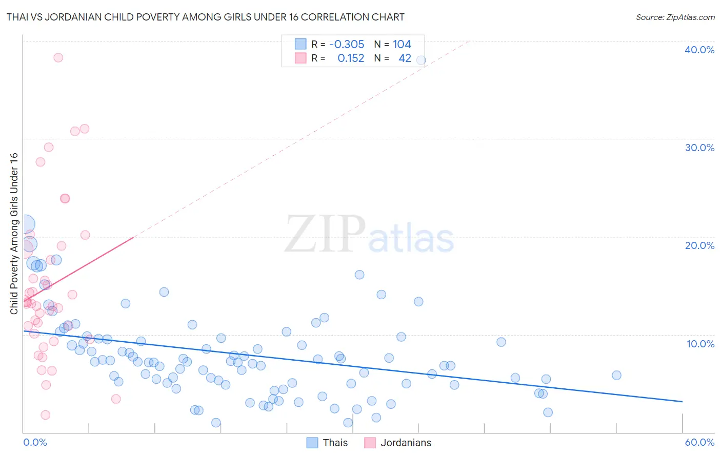 Thai vs Jordanian Child Poverty Among Girls Under 16