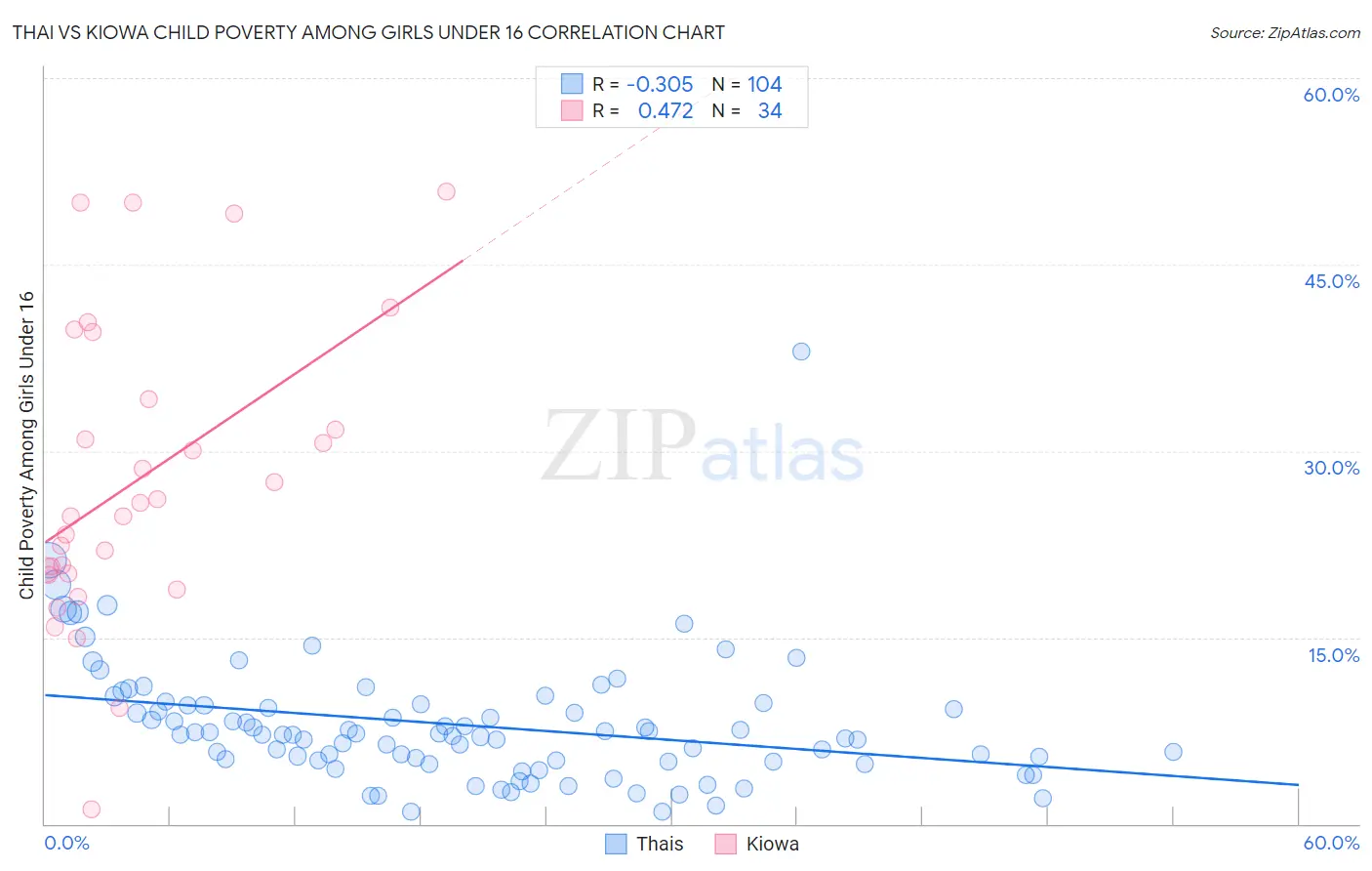 Thai vs Kiowa Child Poverty Among Girls Under 16