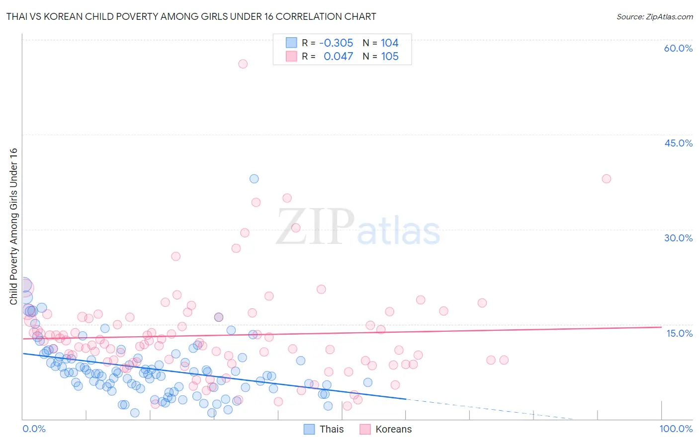 Thai vs Korean Child Poverty Among Girls Under 16