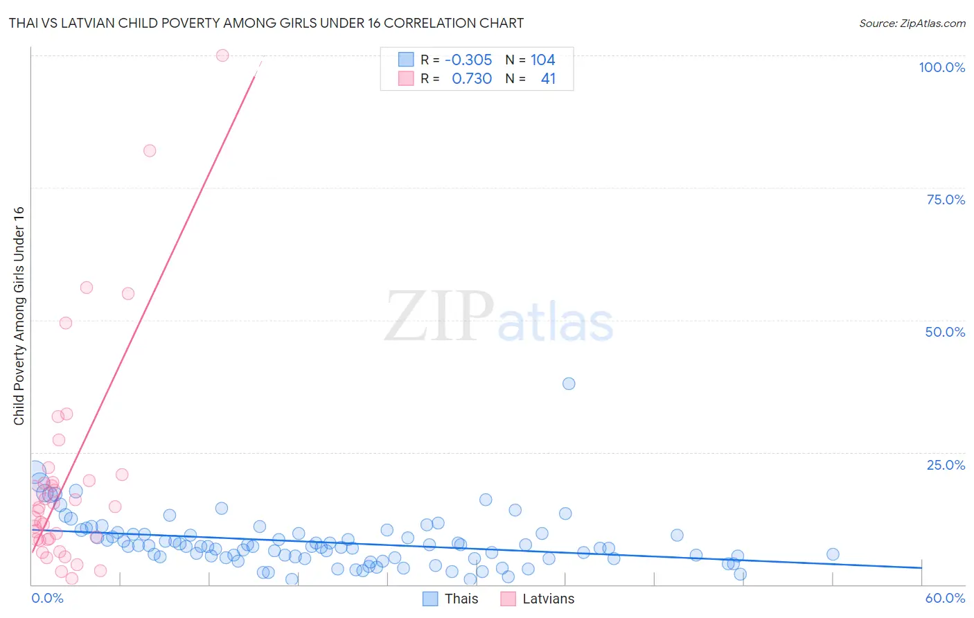 Thai vs Latvian Child Poverty Among Girls Under 16