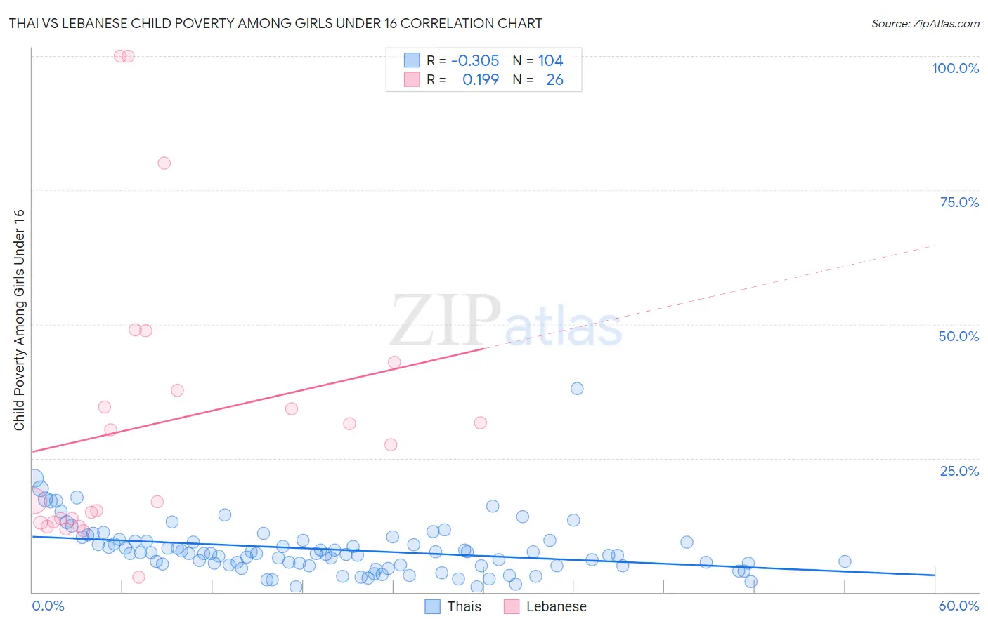 Thai vs Lebanese Child Poverty Among Girls Under 16