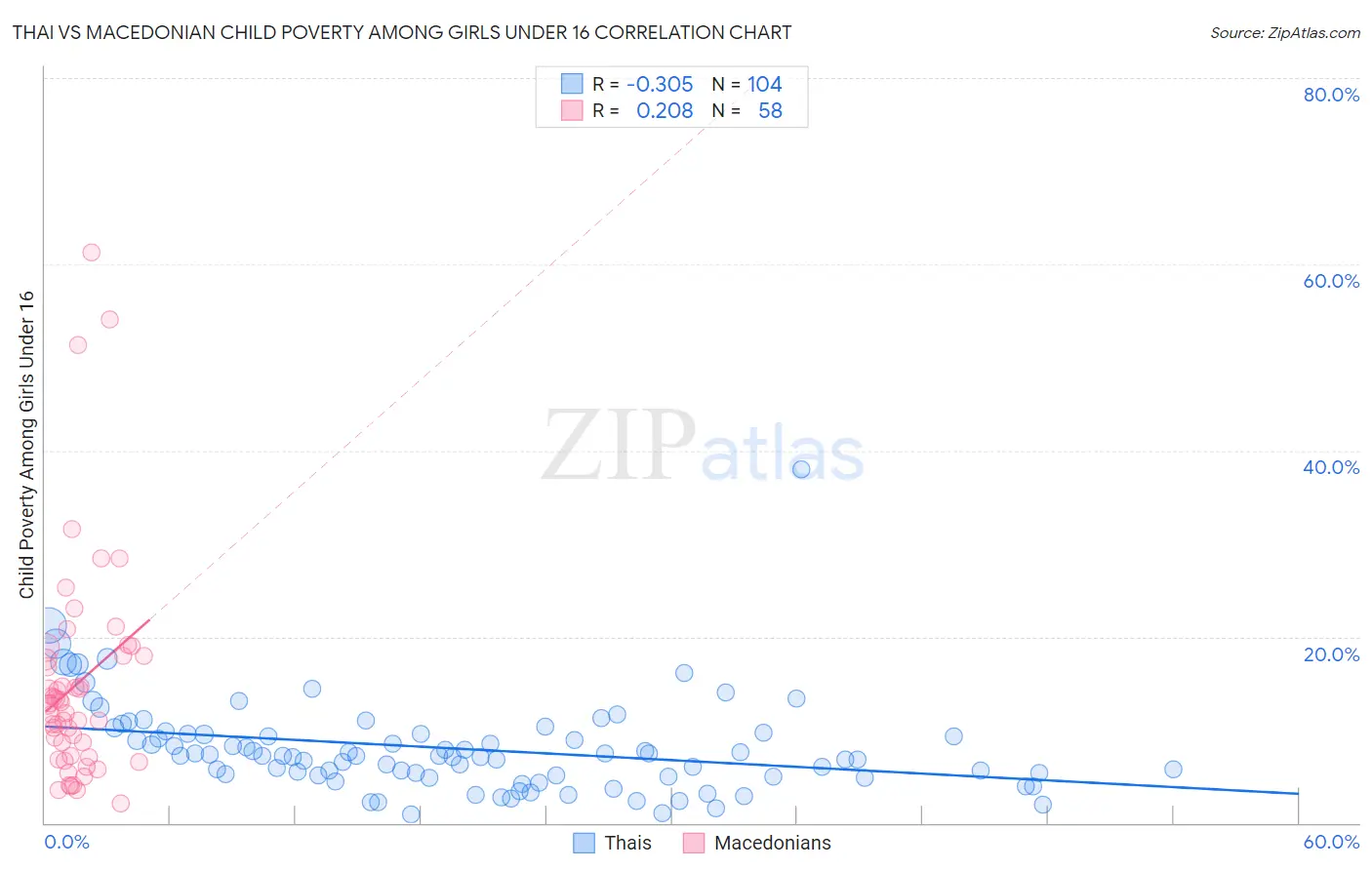 Thai vs Macedonian Child Poverty Among Girls Under 16