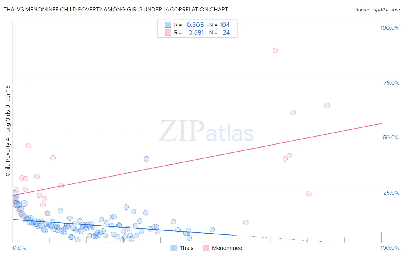 Thai vs Menominee Child Poverty Among Girls Under 16