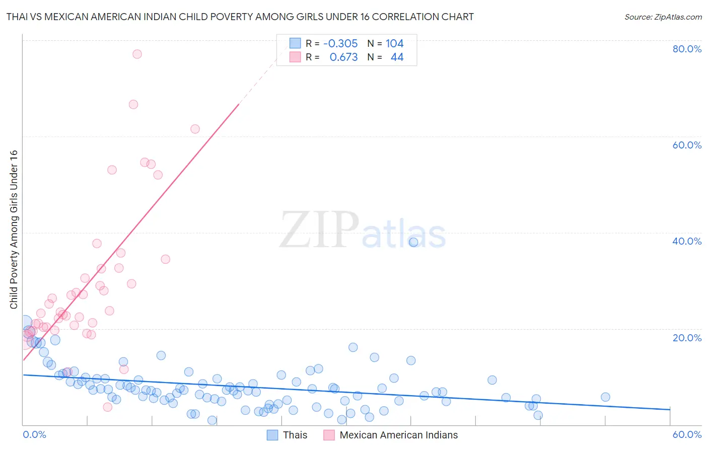 Thai vs Mexican American Indian Child Poverty Among Girls Under 16