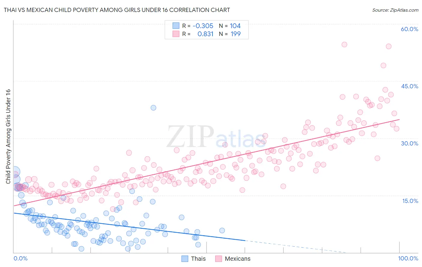 Thai vs Mexican Child Poverty Among Girls Under 16