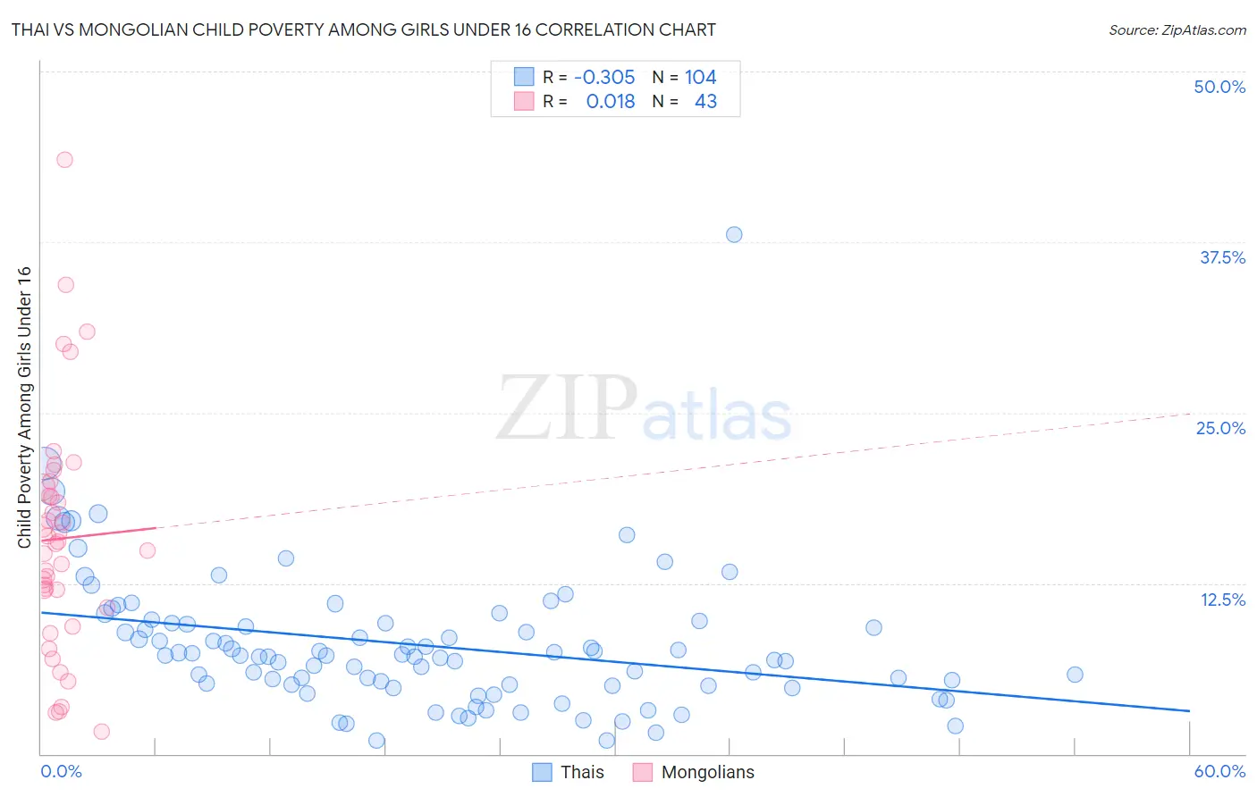 Thai vs Mongolian Child Poverty Among Girls Under 16