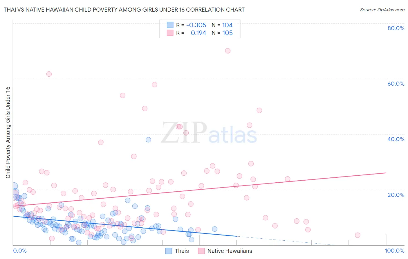 Thai vs Native Hawaiian Child Poverty Among Girls Under 16