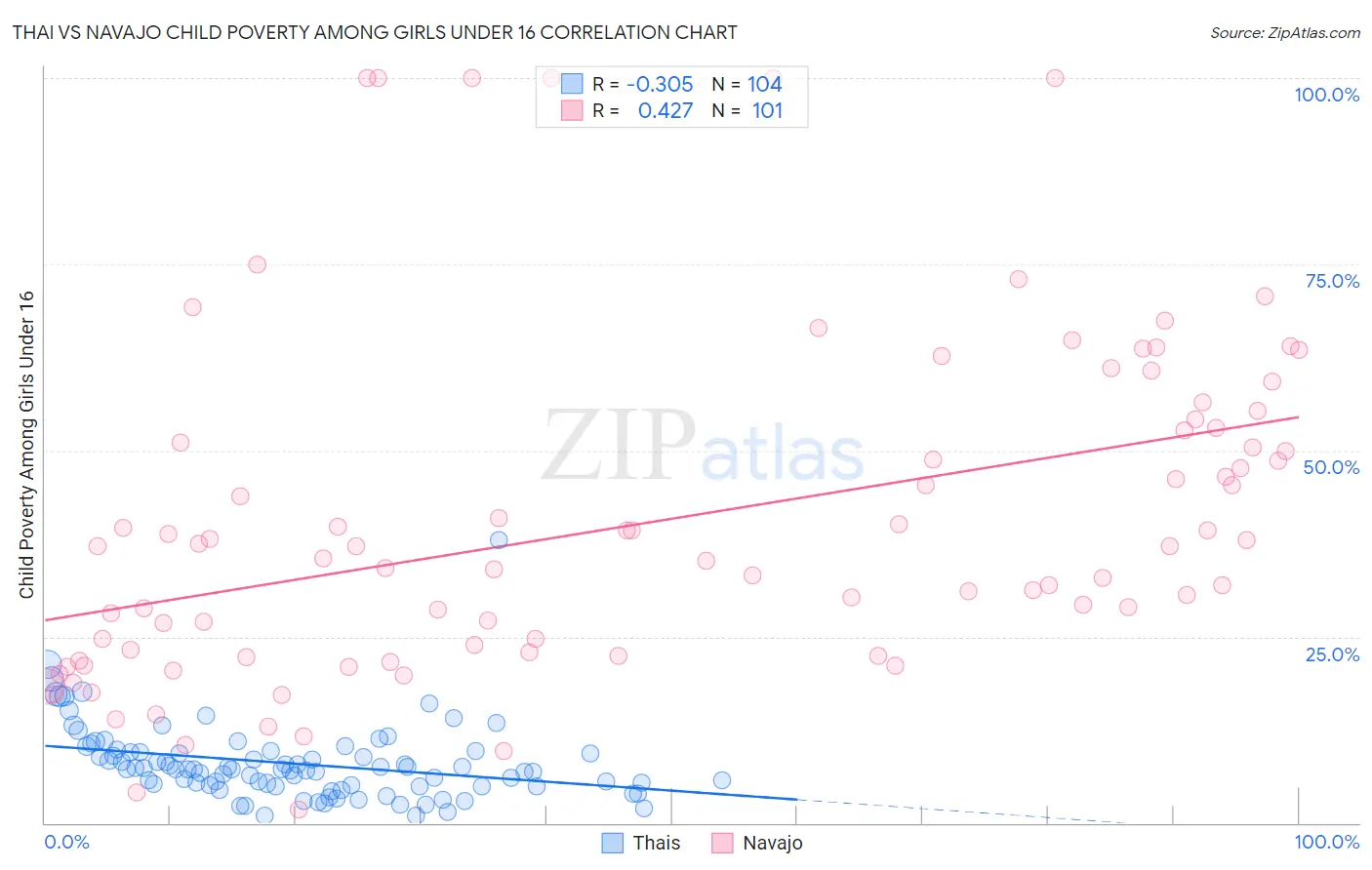 Thai vs Navajo Child Poverty Among Girls Under 16