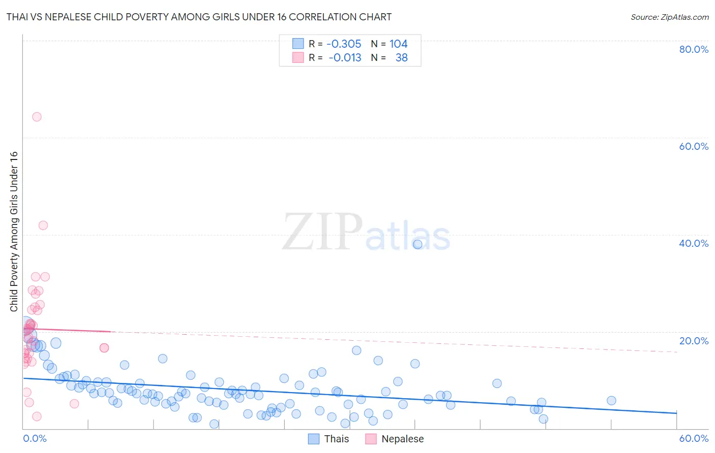 Thai vs Nepalese Child Poverty Among Girls Under 16