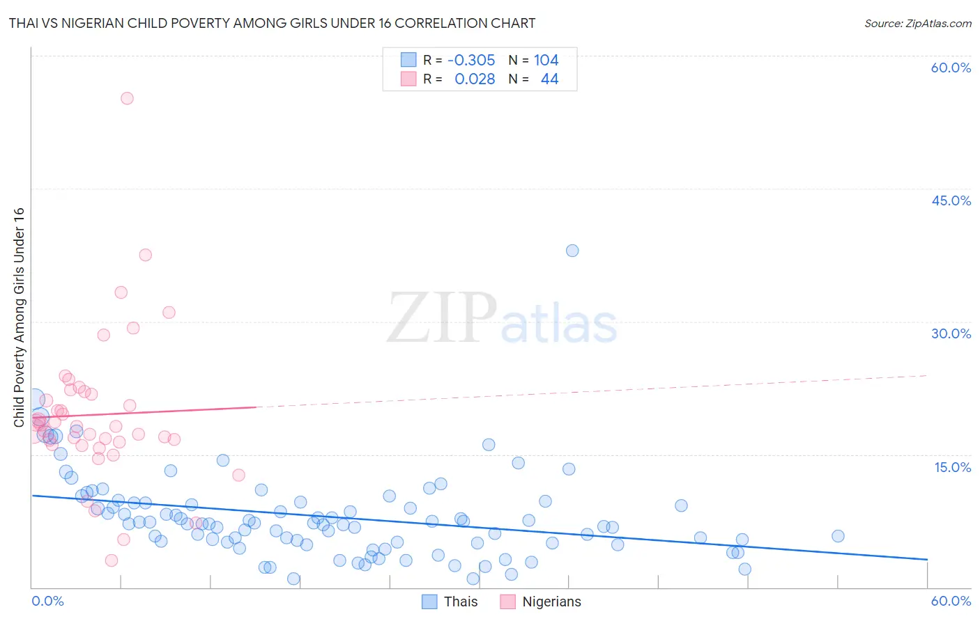 Thai vs Nigerian Child Poverty Among Girls Under 16