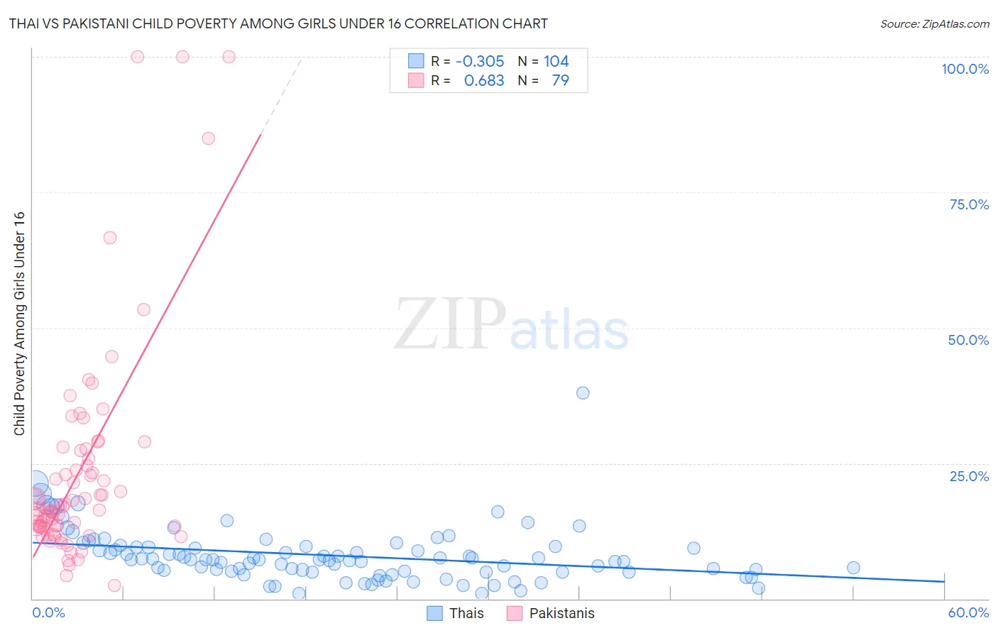 Thai vs Pakistani Child Poverty Among Girls Under 16