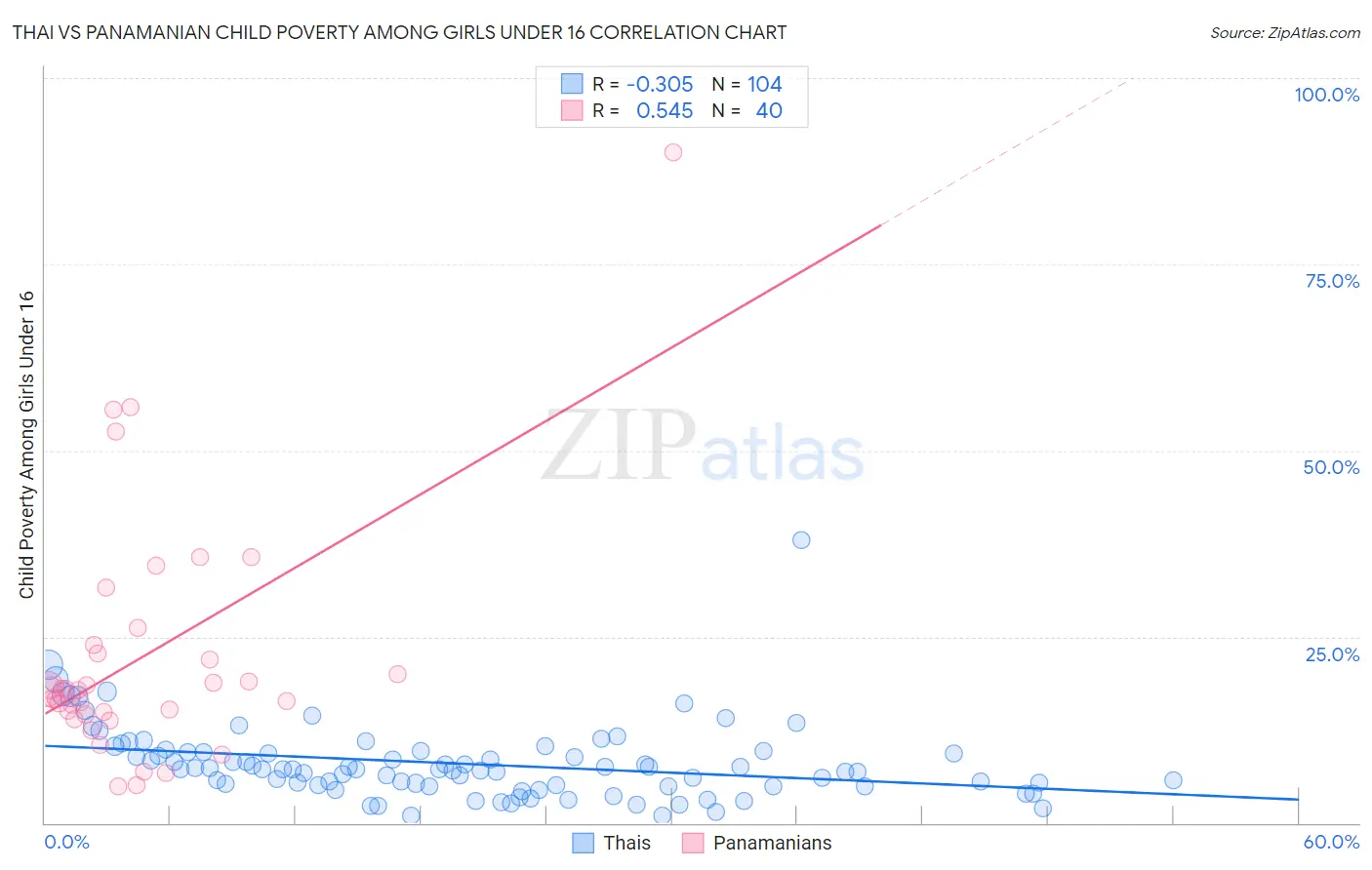 Thai vs Panamanian Child Poverty Among Girls Under 16