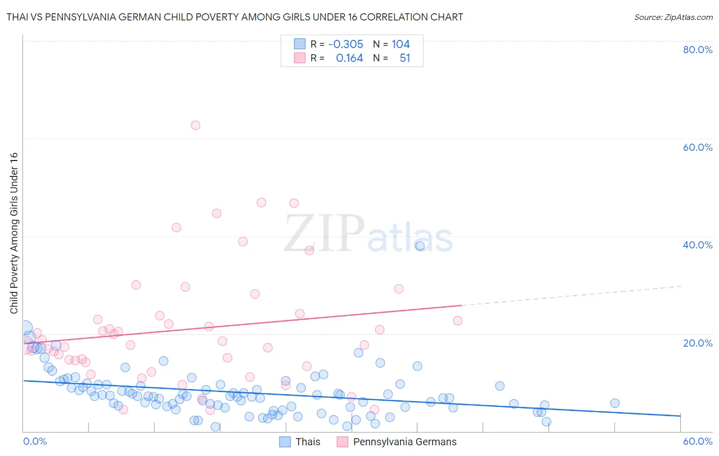 Thai vs Pennsylvania German Child Poverty Among Girls Under 16